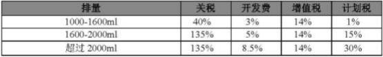 Hybrid vehicles are subject to different taxes